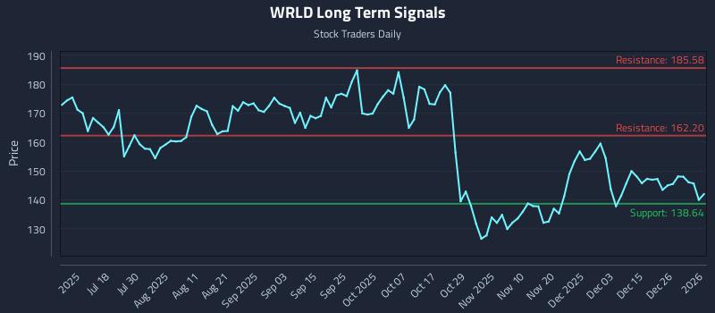 WRLD Long Term Analysis for January 4 2026 WRLD Long Term Analysis for January 4 2026