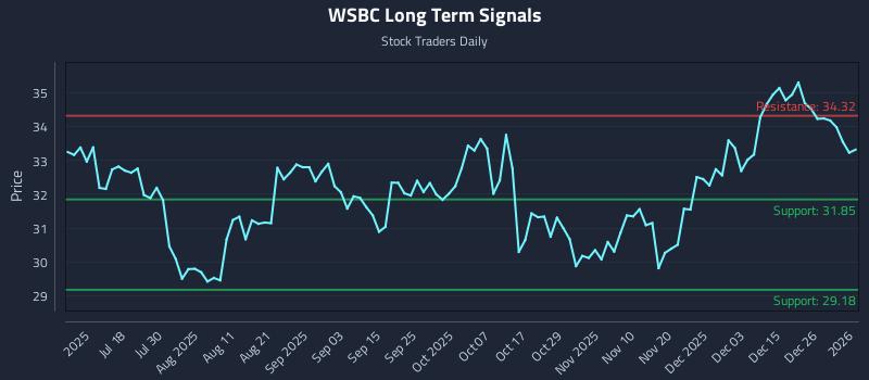 WSBC Long Term Analysis for January 4 2026