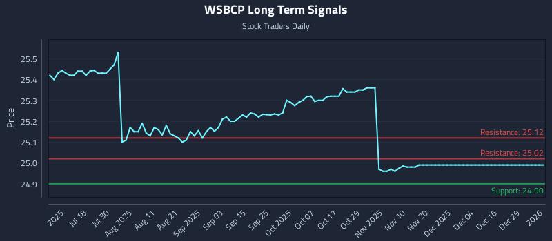 WSBCP Long Term Analysis for January 4 2026