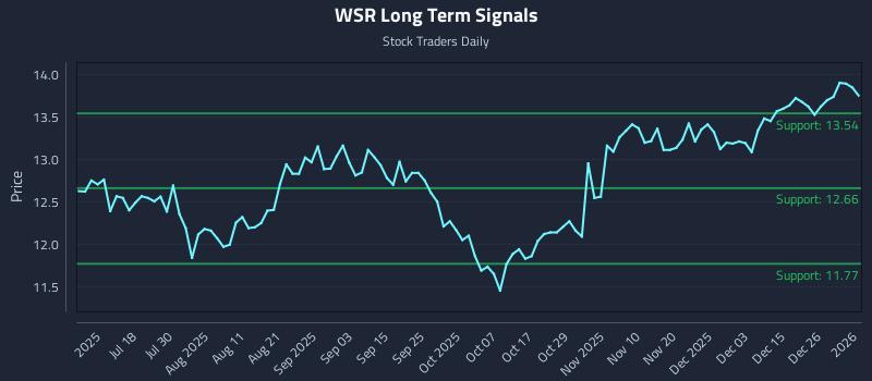 WSR Long Term Analysis for January 4 2026 WSR Long Term Analysis for January 4 2026