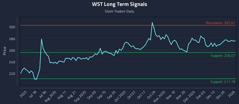 WST Long Term Analysis for January 4 2026