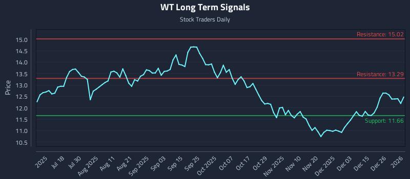 WT Long Term Analysis for January 4 2026 WT Long Term Analysis for January 4 2026