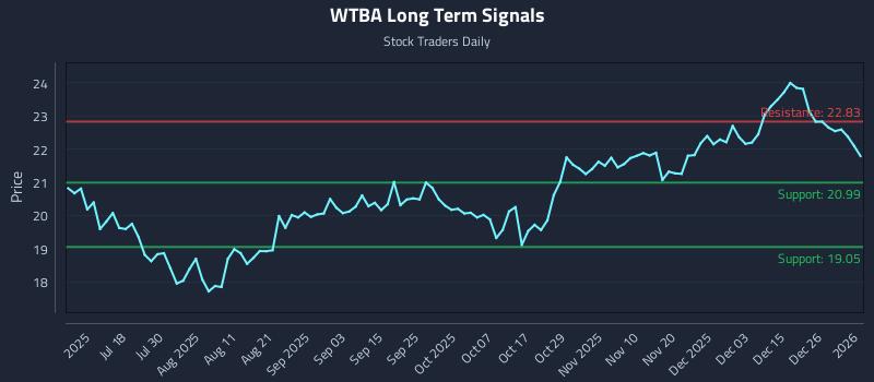 WTBA Long Term Analysis for January 4 2026 WTBA Long Term Analysis for January 4 2026