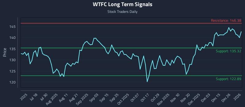WTFC Long Term Analysis for January 4 2026