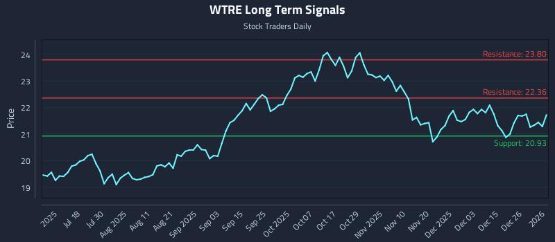 WTRE Long Term Analysis for January 4 2026