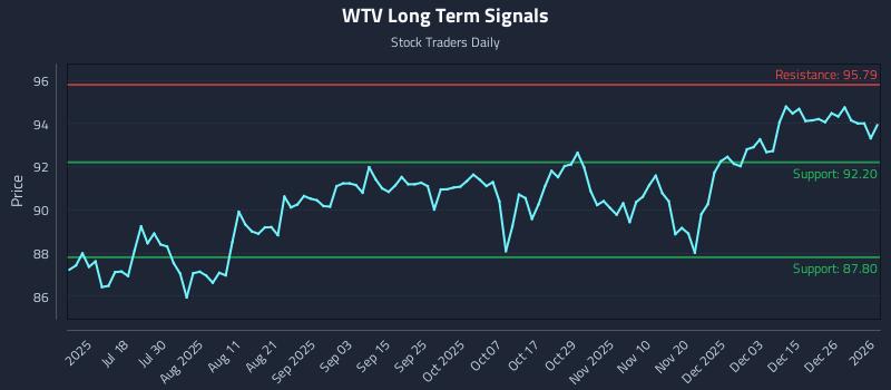WTV Long Term Analysis for January 4 2026