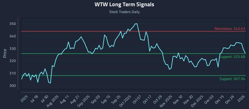 WTW Long Term Analysis for January 4 2026