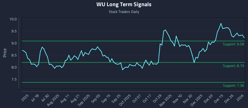 WU Long Term Analysis for January 4 2026