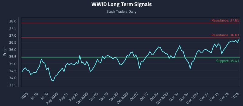 WWJD Long Term Analysis for January 4 2026 WWJD Long Term Analysis for January 4 2026