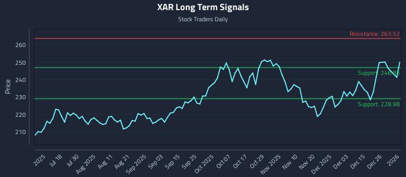 XAR Long Term Analysis for January 4 2026