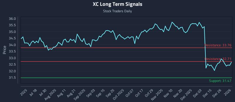 XC Long Term Analysis for January 4 2026