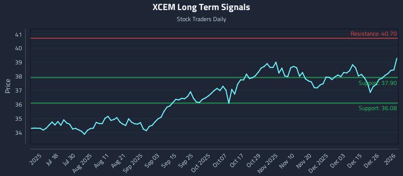 XCEM Long Term Analysis for January 4 2026