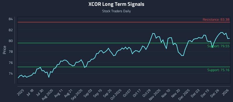 XCOR Long Term Analysis for January 4 2026