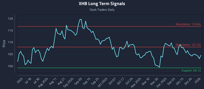 XHB Long Term Analysis for January 4 2026