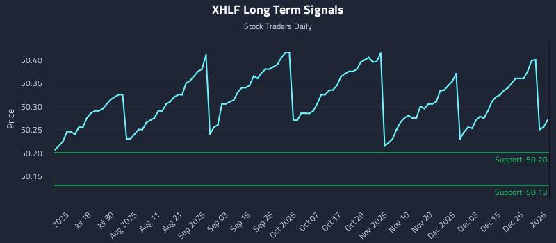 XHLF Long Term Analysis for January 4 2026
