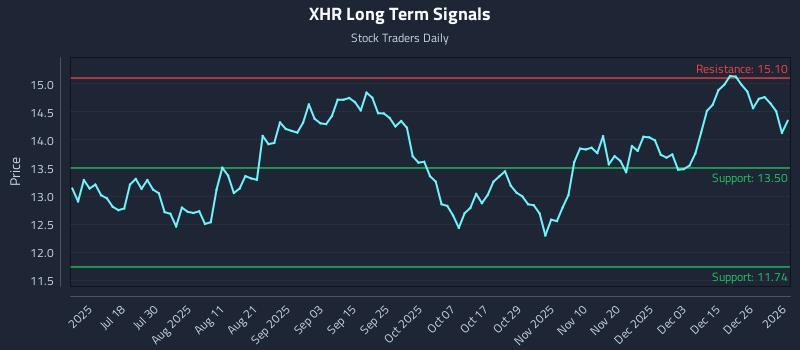 XHR Long Term Analysis for January 4 2026