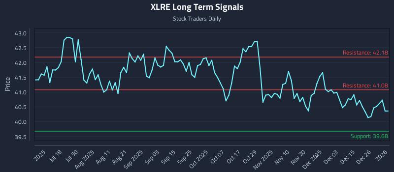 XLRE Long Term Analysis for January 4 2026