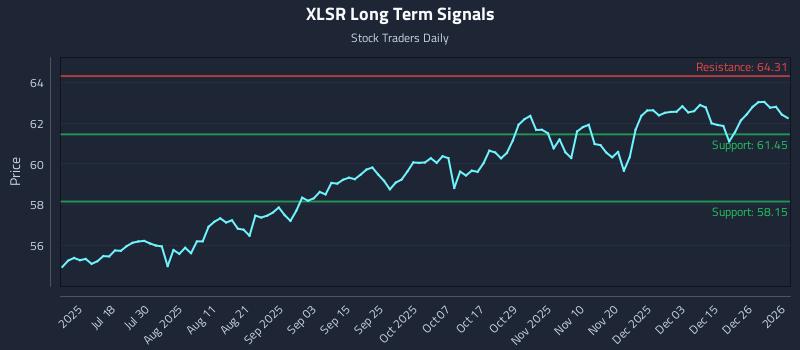 XLSR Long Term Analysis for January 4 2026 XLSR Long Term Analysis for January 4 2026