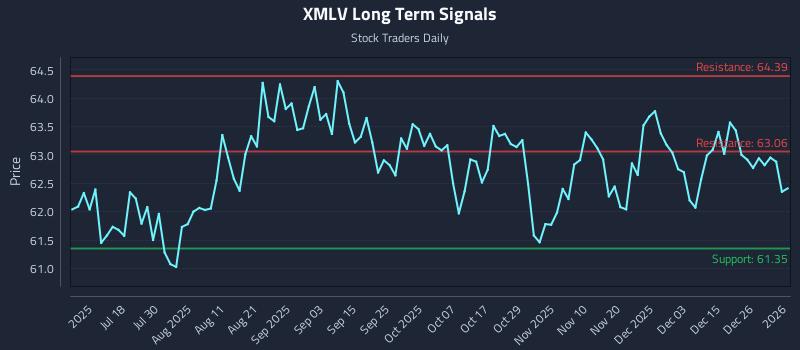 XMLV Long Term Analysis for January 4 2026