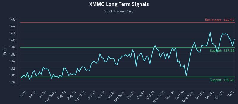 XMMO Long Term Analysis for January 4 2026 XMMO Long Term Analysis for January 4 2026