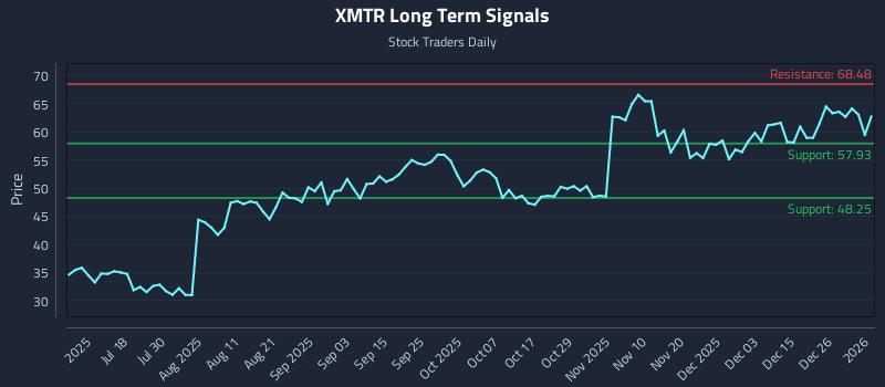 XMTR Long Term Analysis for January 4 2026