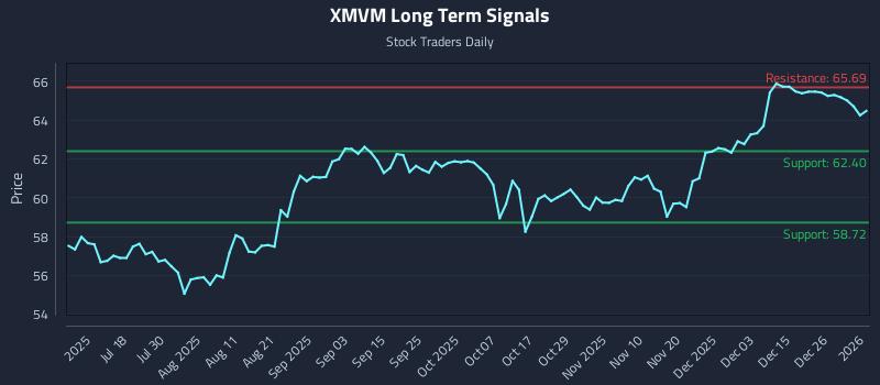 XMVM Long Term Analysis for January 4 2026