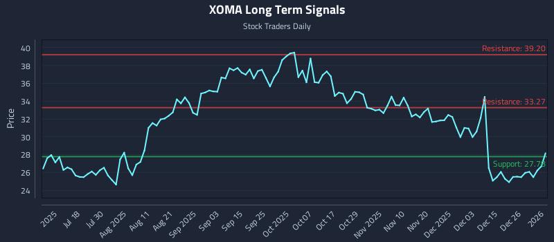 XOMA Long Term Analysis for January 4 2026