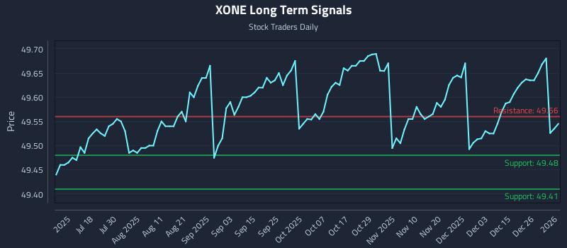 XONE Long Term Analysis for January 4 2026