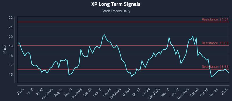 XP Long Term Analysis for January 4 2026