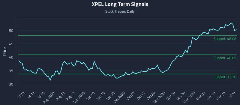 XPEL Long Term Analysis for January 4 2026
