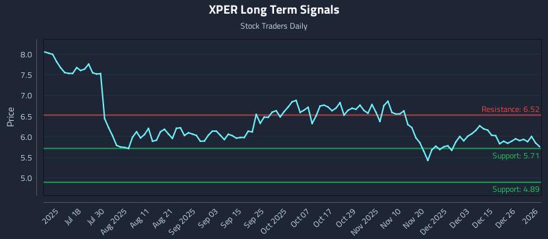 XPER Long Term Analysis for January 4 2026