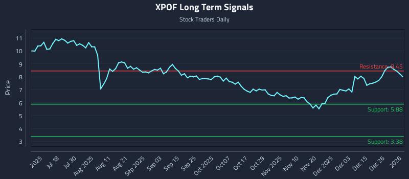 XPOF Long Term Analysis for January 4 2026