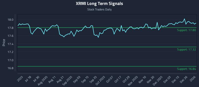XRMI Long Term Analysis for January 4 2026