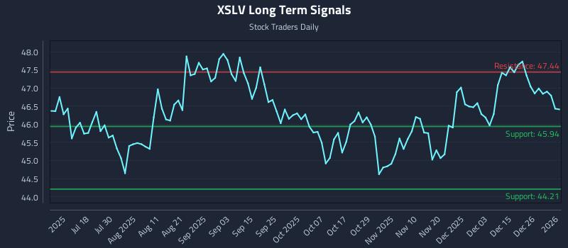 XSLV Long Term Analysis for January 4 2026