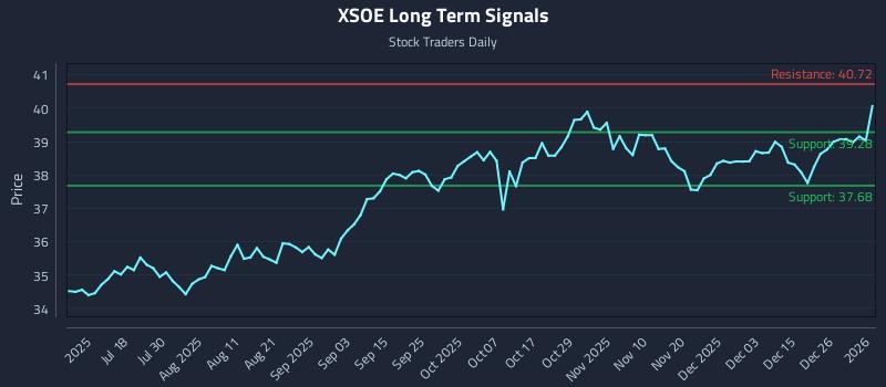 XSOE Long Term Analysis for January 4 2026