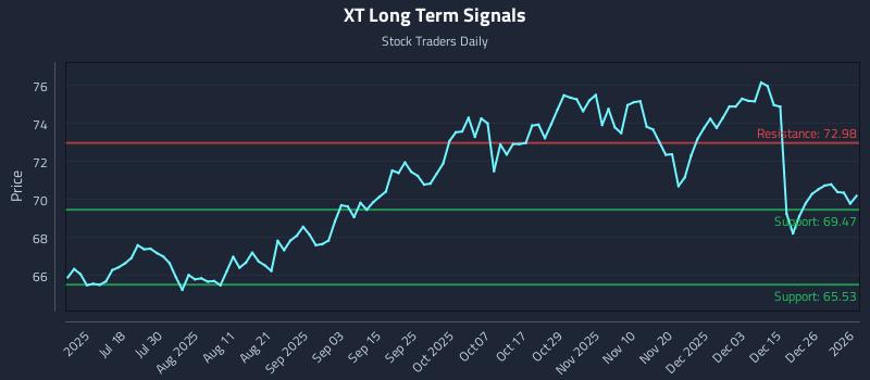 XT Long Term Analysis for January 4 2026