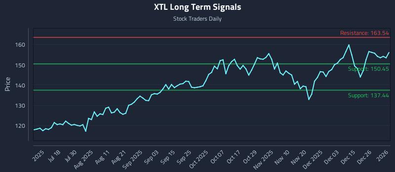 XTL Long Term Analysis for January 4 2026