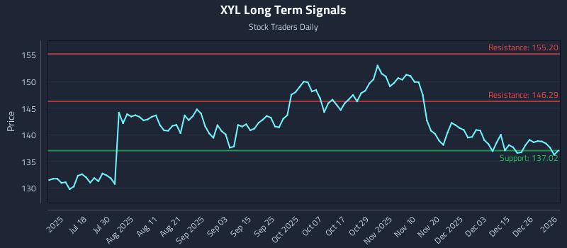 XYL Long Term Analysis for January 4 2026 XYL Long Term Analysis for January 4 2026