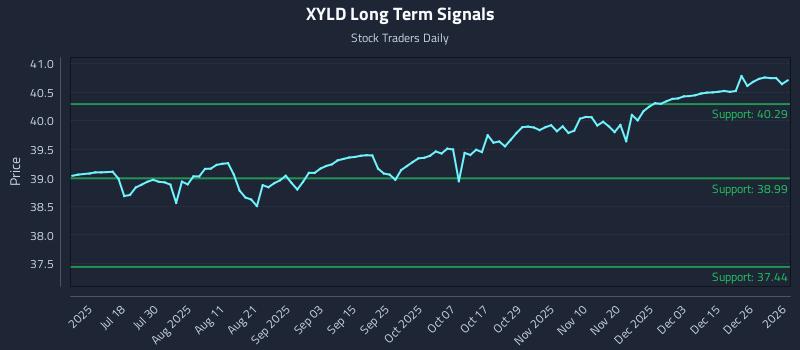 XYLD Long Term Analysis for January 4 2026