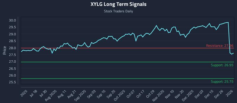 XYLG Long Term Analysis for January 4 2026