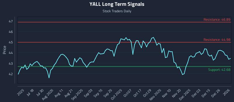 YALL Long Term Analysis for January 4 2026