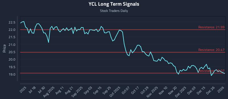 YCL Long Term Analysis for January 4 2026
