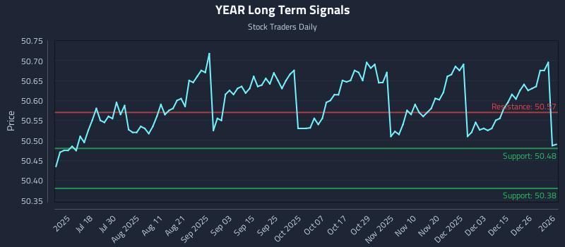 YEAR Long Term Analysis for January 4 2026