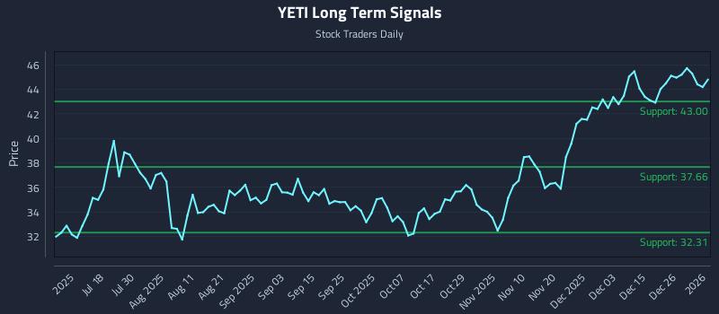 YETI Long Term Analysis for January 4 2026