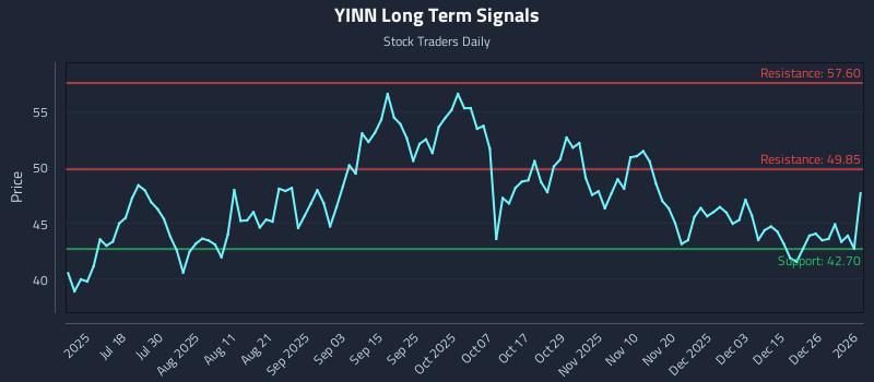 YINN Long Term Analysis for January 4 2026