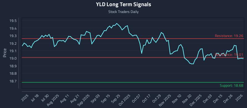 YLD Long Term Analysis for January 4 2026