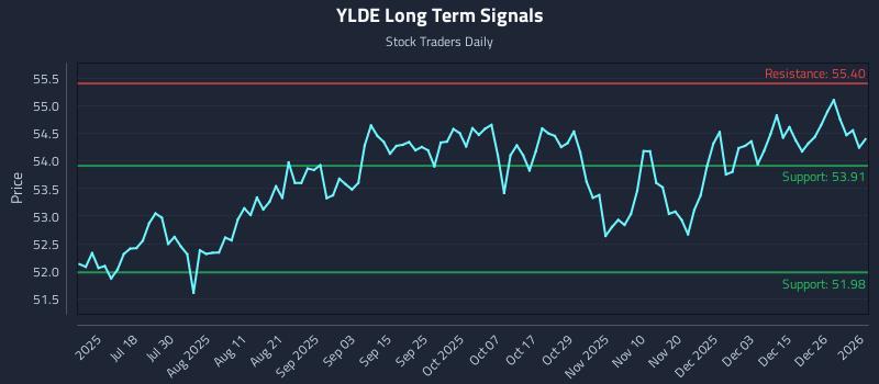 YLDE Long Term Analysis for January 4 2026
