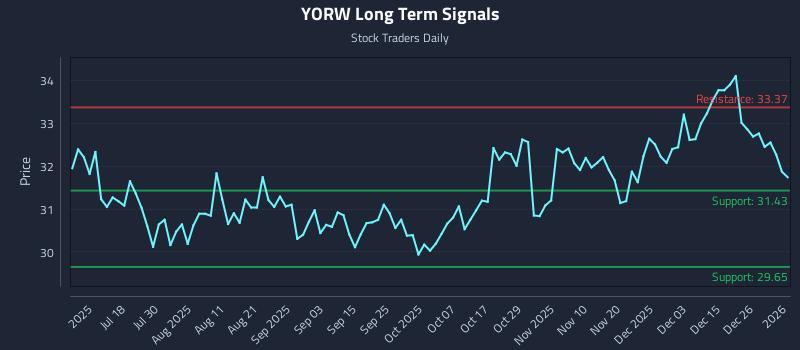 YORW Long Term Analysis for January 4 2026