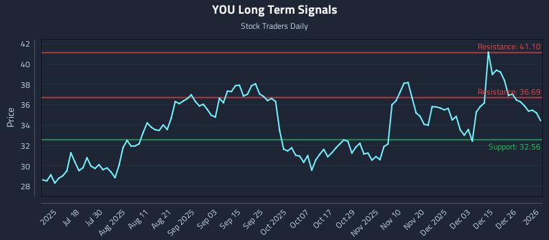 YOU Long Term Analysis for January 4 2026 YOU Long Term Analysis for January 4 2026