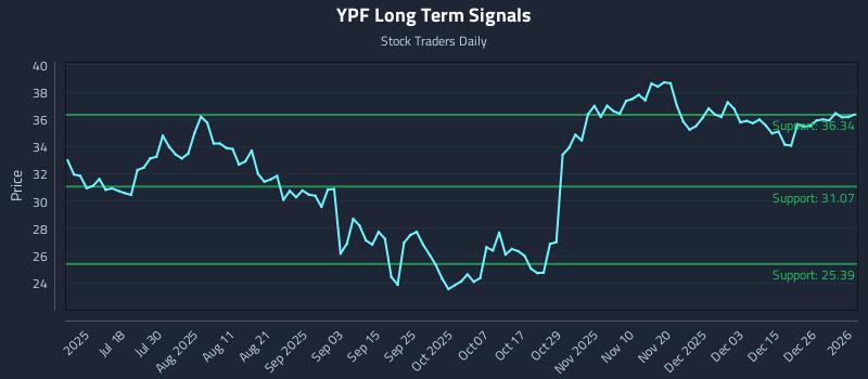 YPF Long Term Analysis for January 4 2026